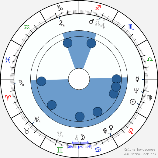 Charles Southwood Oroscopo, astrologia, Segno, zodiac, Data di nascita, instagram