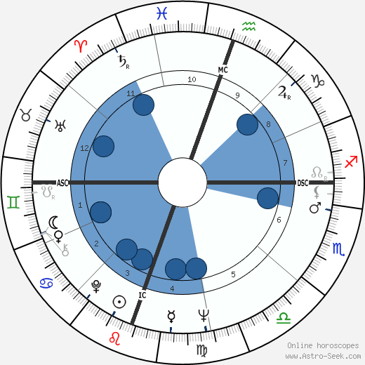 Diane Wakoski horoscope, astrology, sign, zodiac, date of birth, instagram