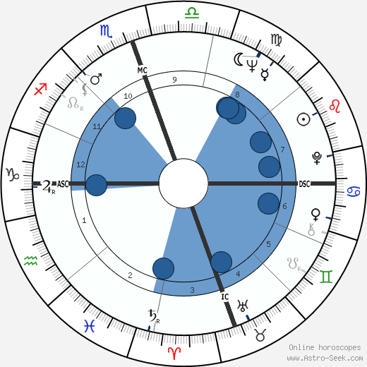 Dustin Hoffman Oroscopo, astrologia, Segno, zodiac, Data di nascita, instagram