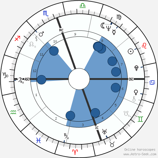 Dustin Hoffman wikipedia, biography, birth chart, instagram Dustin Hoffman wikipedia, horoscope, astrology, instagram