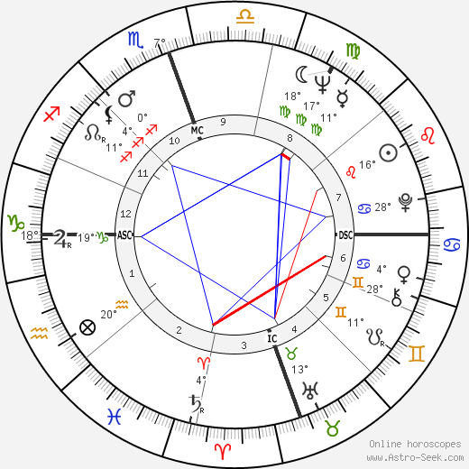 Dustin Hoffman birth chart, biography, wikipedia 2024, 2025