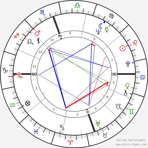 Dustin Hoffman birth chart, Dustin Hoffman astro natal horoscope, astrology