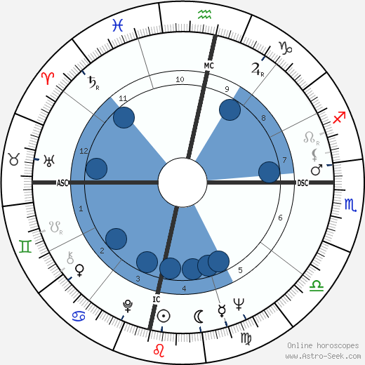 Fenwick Lansdowne wikipedia, horoscope, astrology, instagram