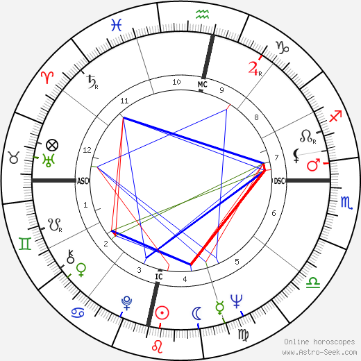 Fenwick Lansdowne birth chart, Fenwick Lansdowne astro natal horoscope, astrology