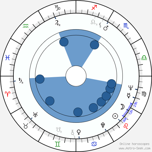 Folker Bohnet wikipedia, horoscope, astrology, instagram