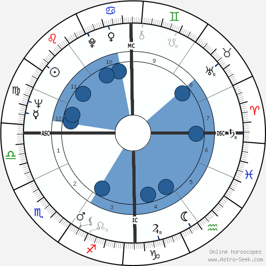 George Thoma wikipedia, horoscope, astrology, instagram