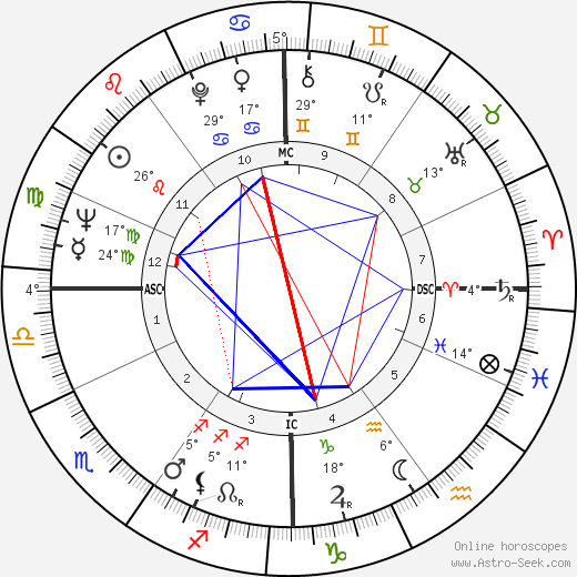 George Thoma birth chart, biography, wikipedia 2023, 2024