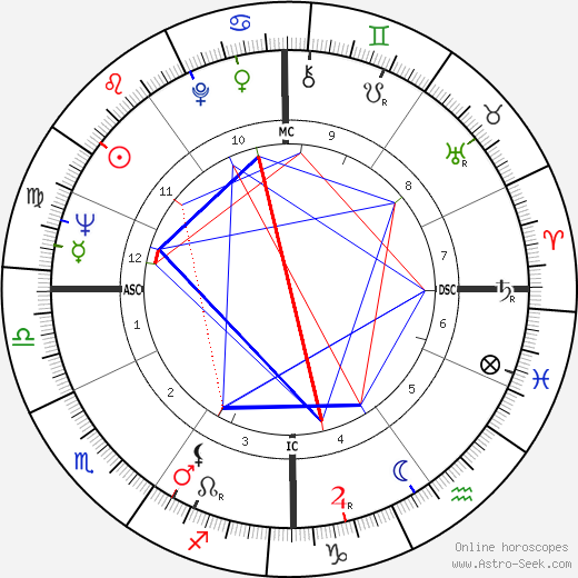 George Thoma birth chart, George Thoma astro natal horoscope, astrology