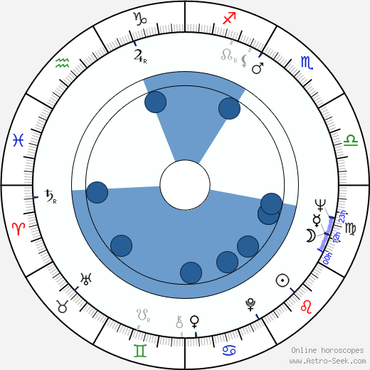 Ideya Garanina wikipedia, biography, birth chart, instagram Ideya Garanina wikipedia, horoscope, astrology, instagram