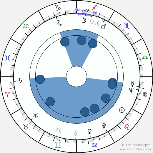 Lorraine Gary wikipedia, biography, birth chart, instagram Lorraine Gary wikipedia, horoscope, astrology, instagram