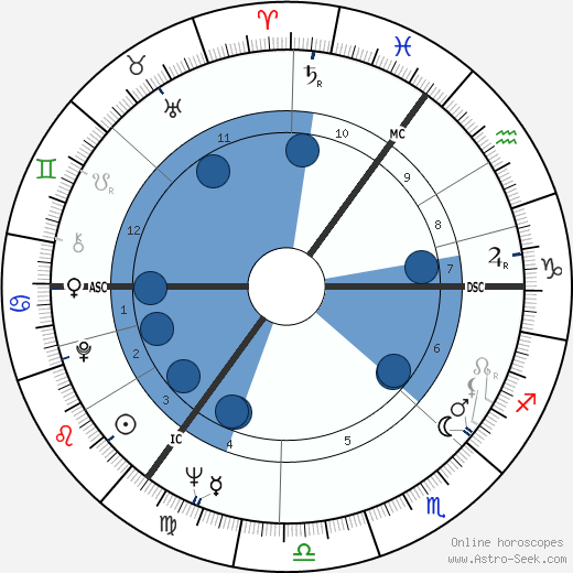 Martin Redmond Oroscopo, astrologia, Segno, zodiac, Data di nascita, instagram