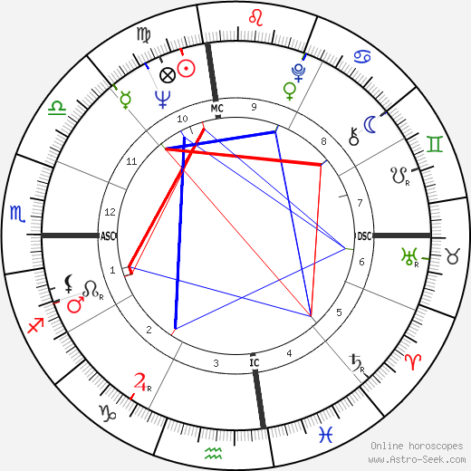 Millie Bradley birth chart, Millie Bradley astro natal horoscope, astrology