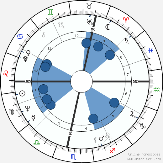 Nina Companéez Oroscopo, astrologia, Segno, zodiac, Data di nascita, instagram