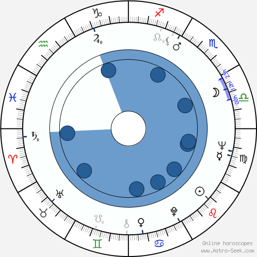 Patrick McGovern wikipedia, horoscope, astrology, instagram