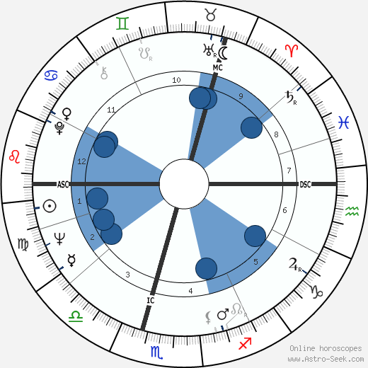 Phil Shulman wikipedia, horoscope, astrology, instagram