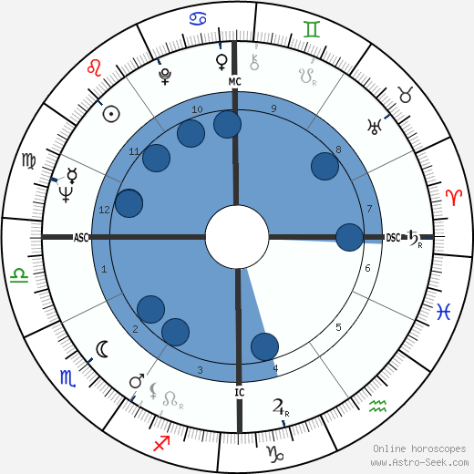Robert Aiken wikipedia, horoscope, astrology, instagram