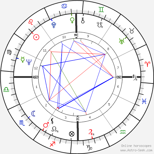 Robert Aiken birth chart, Robert Aiken astro natal horoscope, astrology