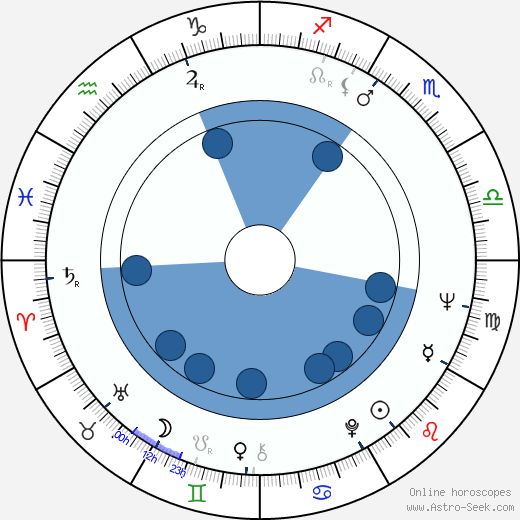 Sergio Nasca wikipedia, horoscope, astrology, instagram