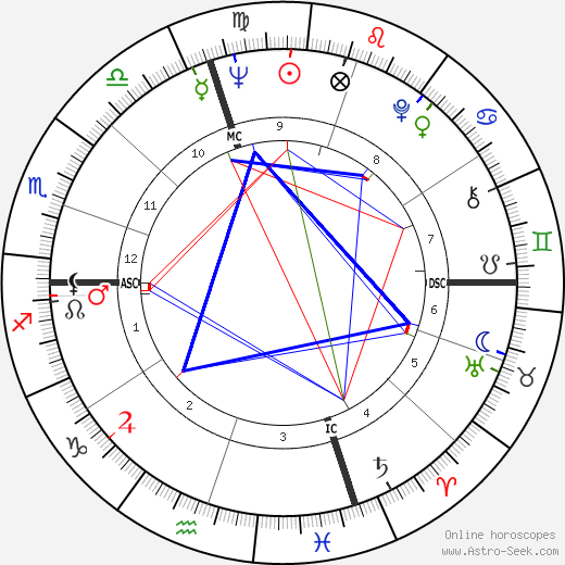 Tommy Sands birth chart, Tommy Sands astro natal horoscope, astrology