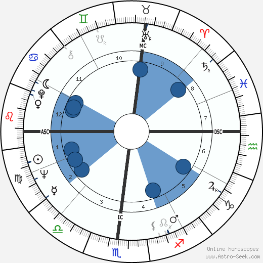 Al Geiberger wikipedia, horoscope, astrology, instagram