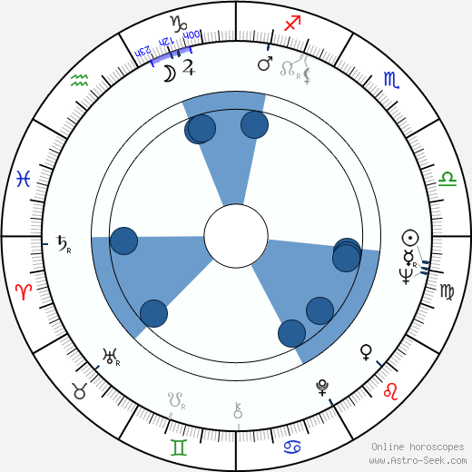 Anatoliy Petrov horoscope, astrology, sign, zodiac, date of birth, instagram