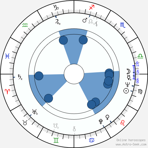 Antón Quintana wikipedia, biography, birth chart, instagram Antón Quintana wikipedia, horoscope, astrology, instagram