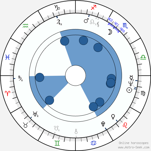 Antony Balch wikipedia, horoscope, astrology, instagram