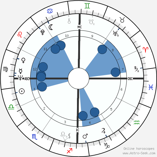 Bob Schul wikipedia, horoscope, astrology, instagram