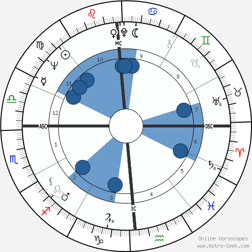 Carmelo Bene horoscope, astrology, sign, zodiac, date of birth, instagram