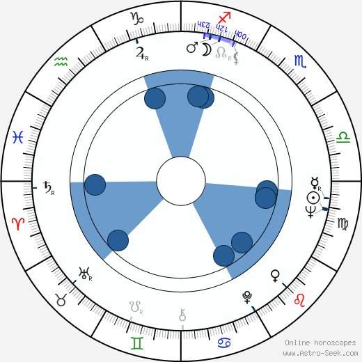 Daniela Rocca horoscope, astrology, sign, zodiac, date of birth, instagram