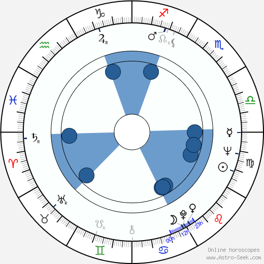 Don Edmonds Oroscopo, astrologia, Segno, zodiac, Data di nascita, instagram