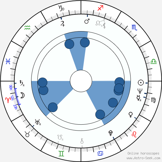 Eugene A. Miller wikipedia, horoscope, astrology, instagram