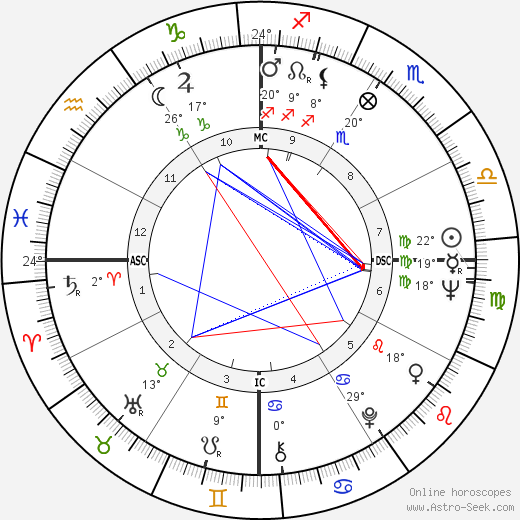 Fernando de la Rua birth chart, biography, wikipedia 2023, 2024