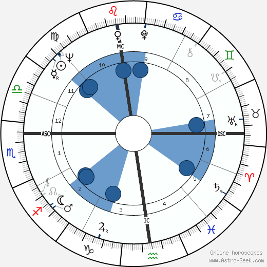 George Chuvalo wikipedia, horoscope, astrology, instagram