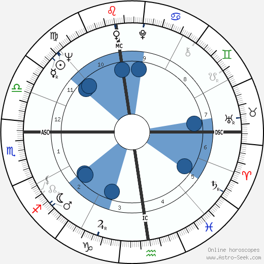 George Chuvalo wikipedia, biography, birth chart, instagram George Chuvalo wikipedia, horoscope, astrology, instagram