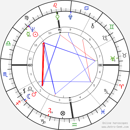 George Chuvalo birth chart, George Chuvalo astro natal horoscope, astrology