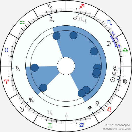 Gillian Berrie horoscope, astrology, sign, zodiac, date of birth, instagram