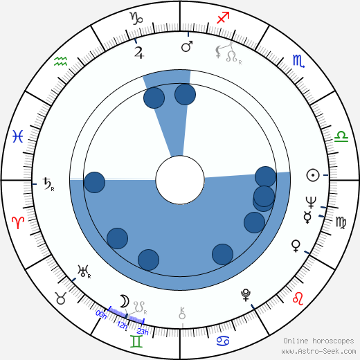 Horst Rehberg wikipedia, horoscope, astrology, instagram