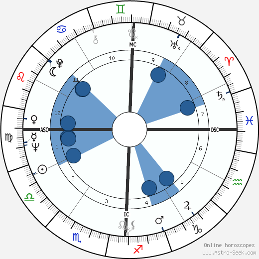 Jean Pierre Elkabbach wikipedia, horoscope, astrology, instagram