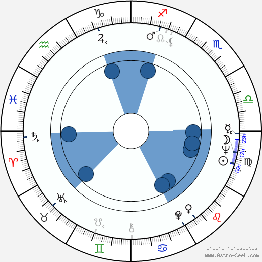 Jiří Svoboda wikipedia, horoscope, astrology, instagram