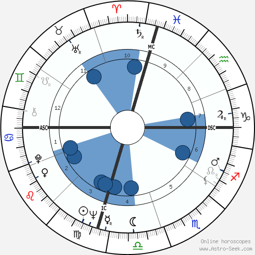 John Phillip Law wikipedia, biography, birth chart, instagram John Phillip Law wikipedia, horoscope, astrology, instagram
