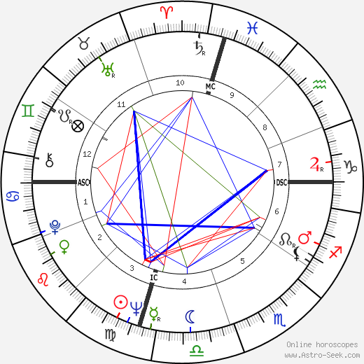 John Phillip Law birth chart, John Phillip Law astro natal horoscope, astrology