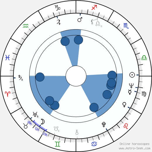 Kevin Connor Oroscopo, astrologia, Segno, zodiac, Data di nascita, instagram