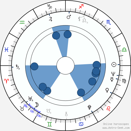 Kevin Connor wikipedia, horoscope, astrology, instagram