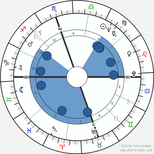 Lucille Capra wikipedia, horoscope, astrology, instagram