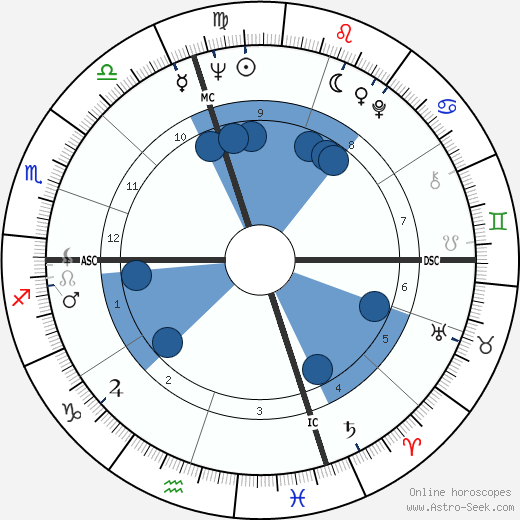 Peter Ueberroth wikipedia, horoscope, astrology, instagram