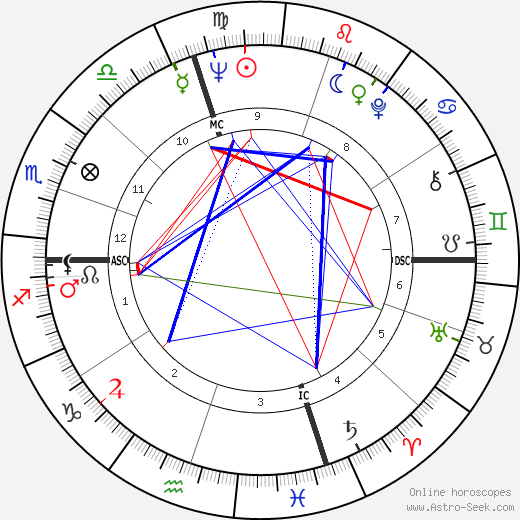 Peter Ueberroth birth chart, Peter Ueberroth astro natal horoscope, astrology