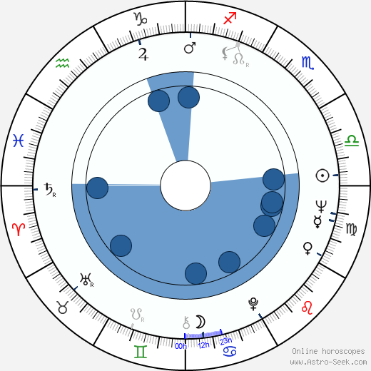 Václav Syřiště horoscope, astrology, sign, zodiac, date of birth, instagram