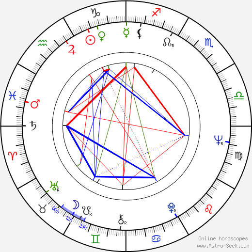 Aleksandar Gruden birth chart, Aleksandar Gruden astro natal horoscope, astrology