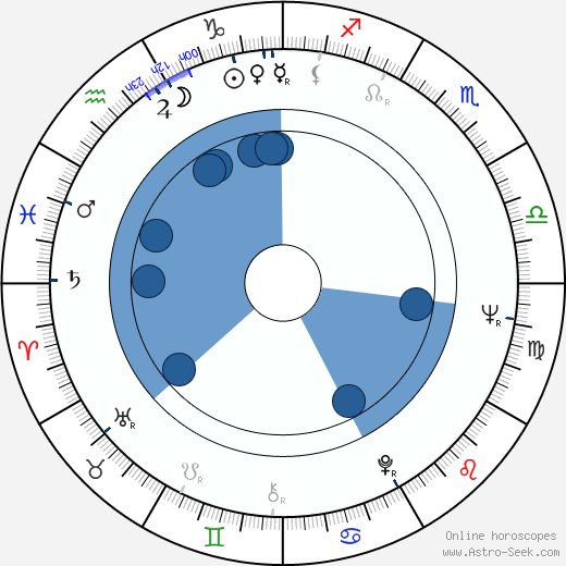 Aleksandr Lazarev wikipedia, horoscope, astrology, instagram